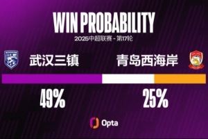 三镇近三个主场都攻入两球,在邓卓翔治下7个主场中6场进超1球
