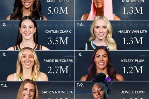 WNBA球星社媒粉丝数排行!里斯500万第一 克拉克&佩奇紧随其后