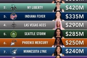 WNBA球队估值!新军瓦尔基里5亿美元高居第一 自由人第二
