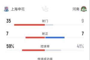 上海申花2-2河南全场数据:射门35-9,射正7-7,控球率59%-41%