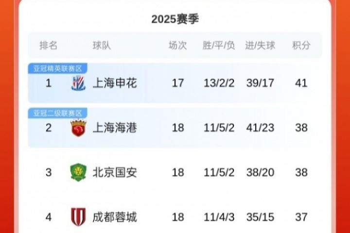  中超积分榜：国安先赛落后申花3分，海港积分追平国安，蓉城仍第4