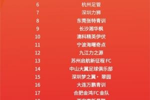  2034杯最终排名：中国足球小将夺得冠军组冠军，北京梦之队第二